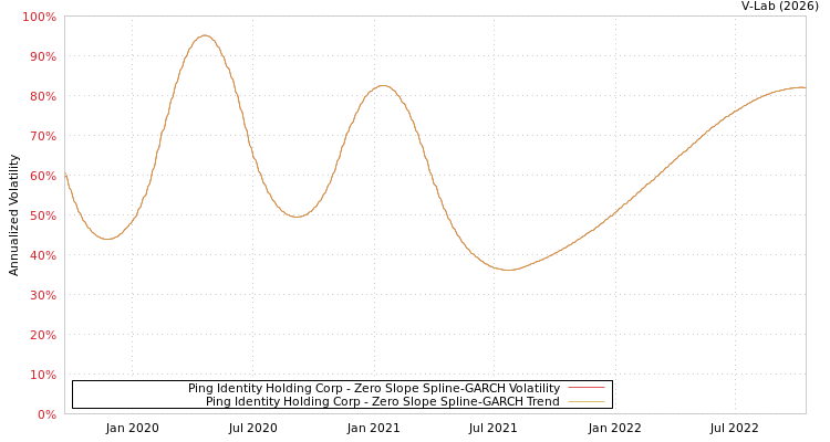 graph of Ping Identity Holding Corp S0GARCH