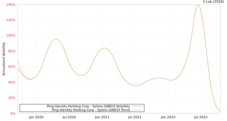 graph of Ping Identity Holding Corp SGARCH