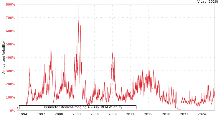 graph of Perimeter Medical Imaging Ai AMEM
