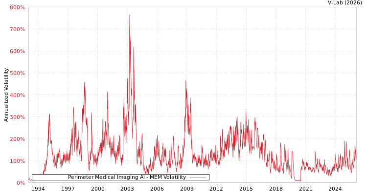 graph of Perimeter Medical Imaging Ai MEM