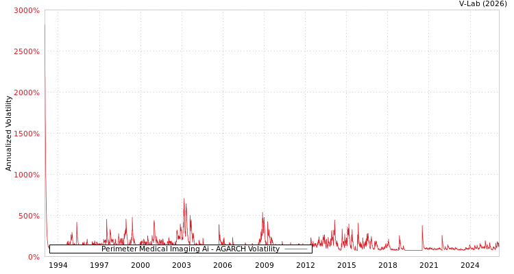 graph of Perimeter Medical Imaging Ai AGARCH