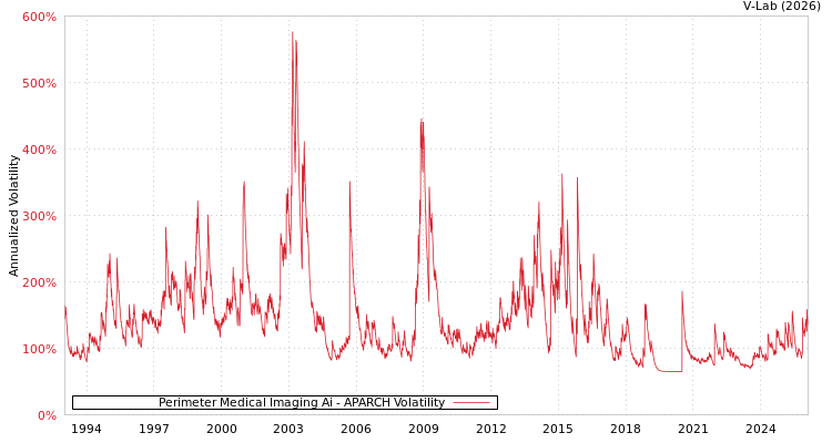 graph of Perimeter Medical Imaging Ai APARCH
