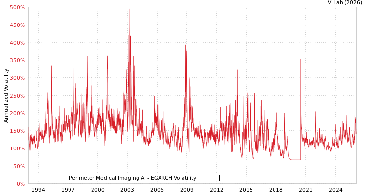 graph of Perimeter Medical Imaging Ai EGARCH