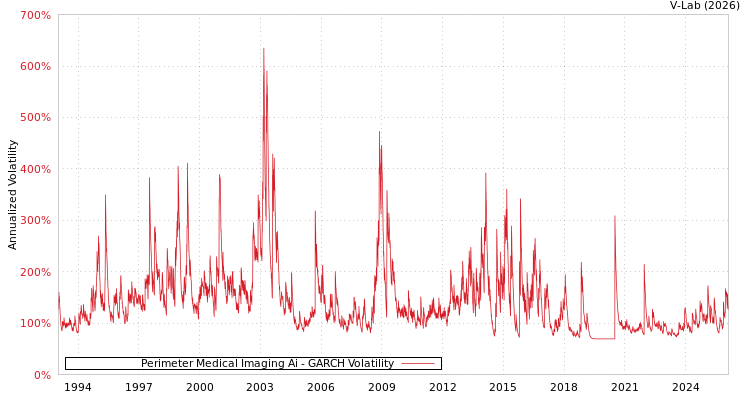 graph of Perimeter Medical Imaging Ai GARCH