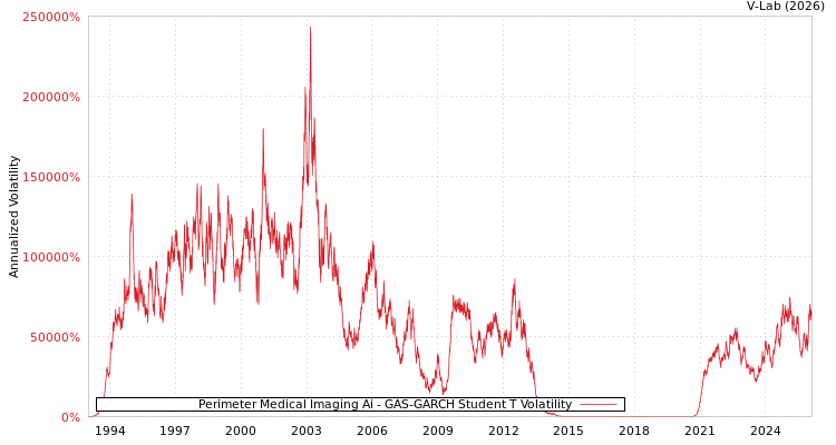 graph of Perimeter Medical Imaging Ai GAS-GARCH-T