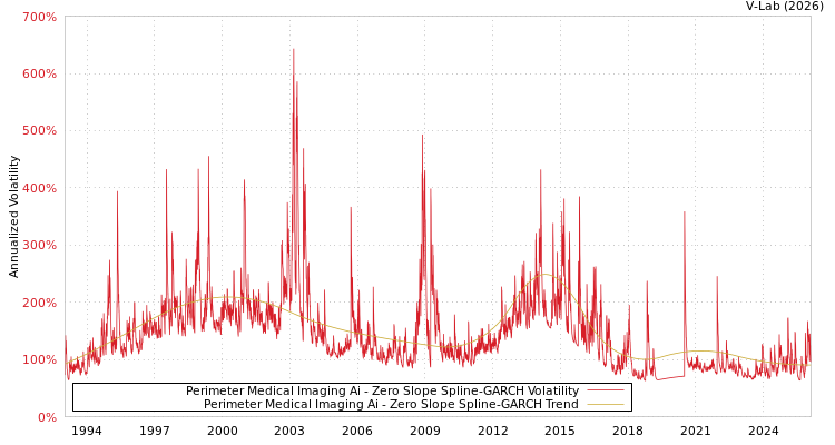 graph of Perimeter Medical Imaging Ai S0GARCH