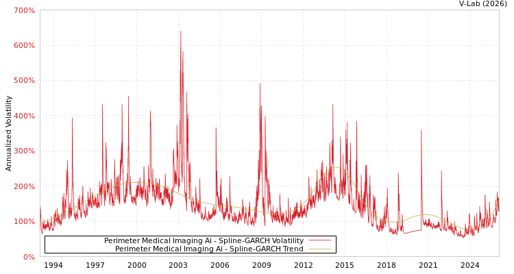 graph of Perimeter Medical Imaging Ai SGARCH
