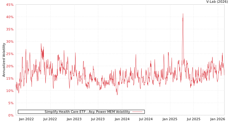 graph of Simplify Health Care ETF APMEM