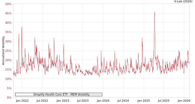graph of Simplify Health Care ETF MEM