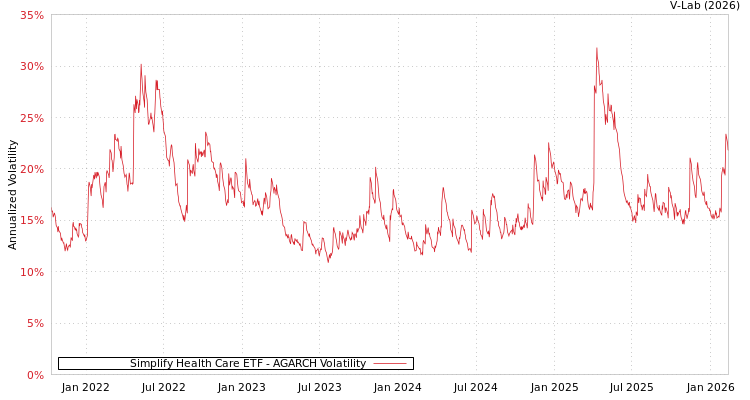 graph of Simplify Health Care ETF AGARCH