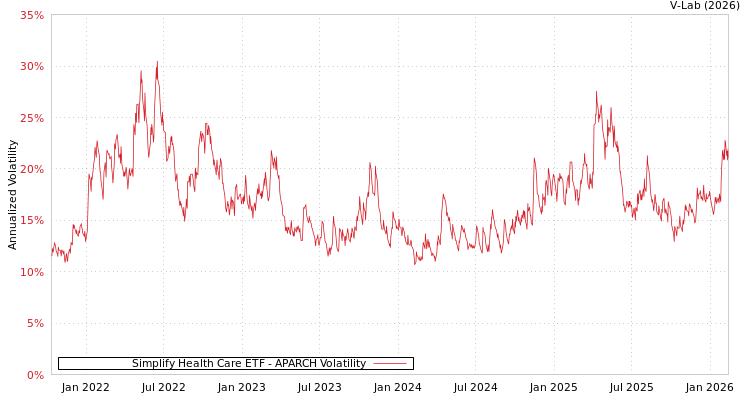 graph of Simplify Health Care ETF APARCH