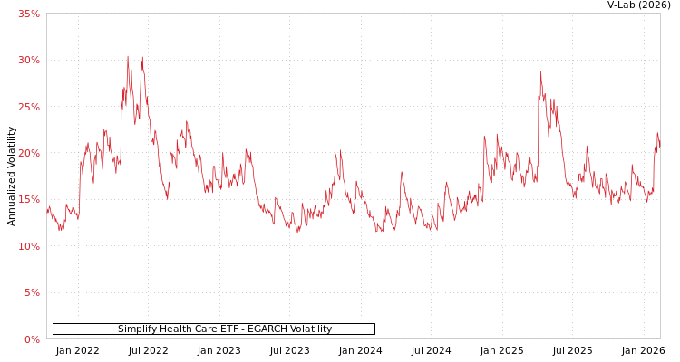 graph of Simplify Health Care ETF EGARCH