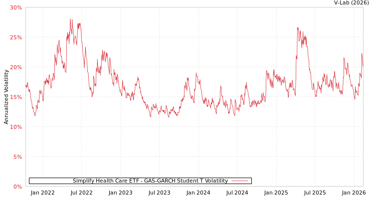 graph of Simplify Health Care ETF GAS-GARCH-T