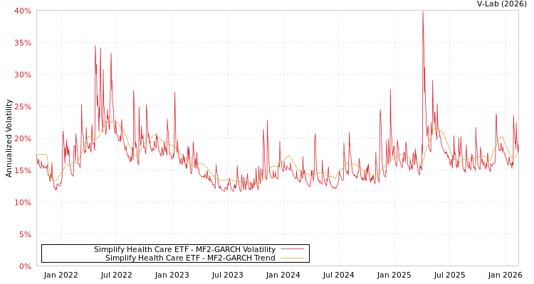 graph of Simplify Health Care ETF MF2-GARCH