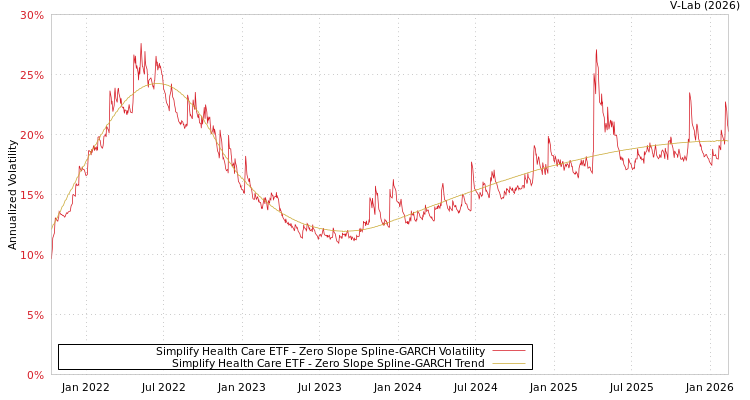 graph of Simplify Health Care ETF S0GARCH