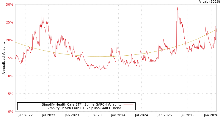 graph of Simplify Health Care ETF SGARCH