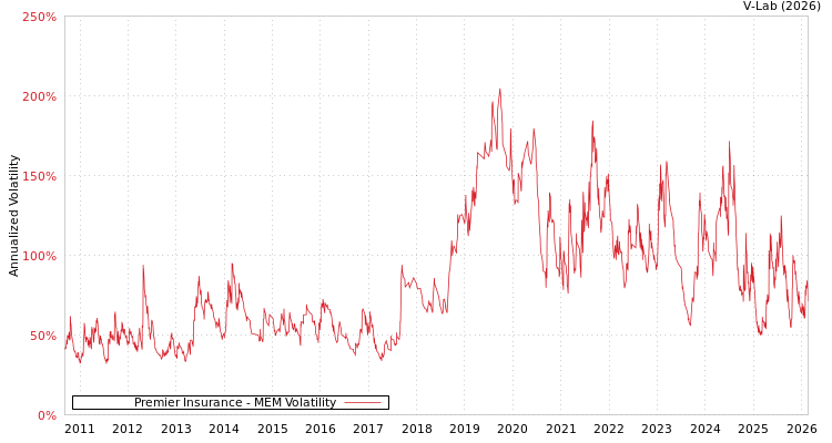 graph of Premier Insurance MEM