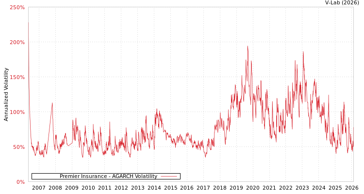 graph of Premier Insurance AGARCH
