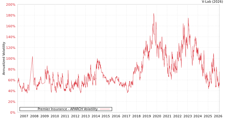 graph of Premier Insurance APARCH