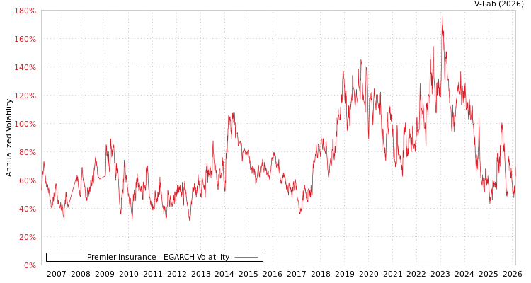 graph of Premier Insurance EGARCH