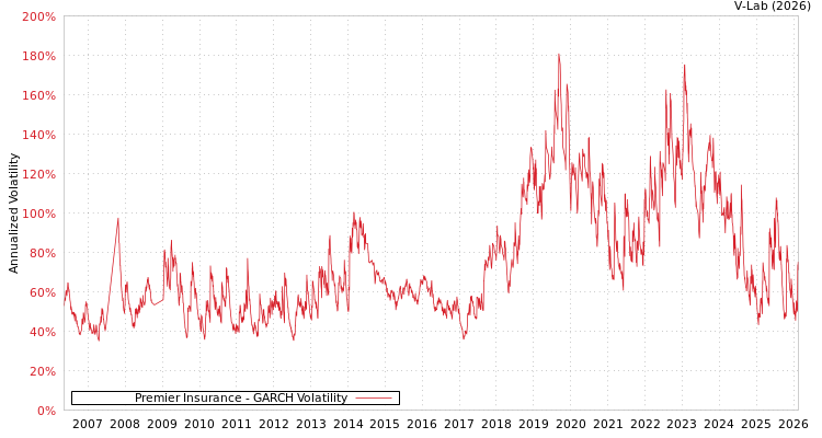 graph of Premier Insurance GARCH
