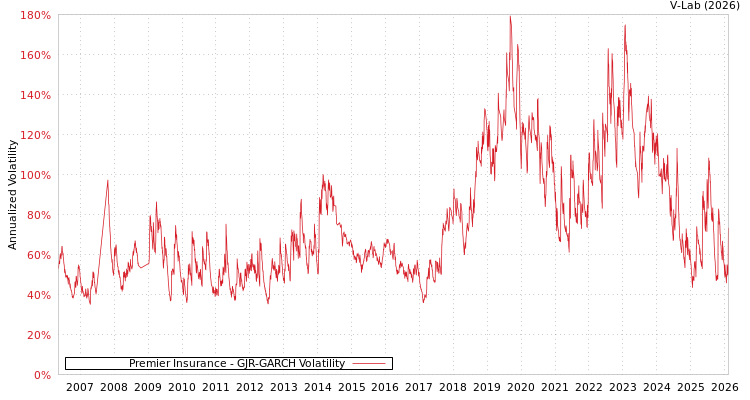 graph of Premier Insurance GJR-GARCH