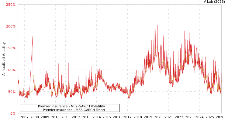 graph of Premier Insurance MF2-GARCH