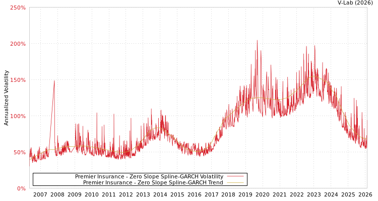 graph of Premier Insurance S0GARCH