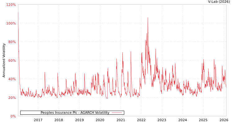 graph of Peoples Insurance Plc AGARCH