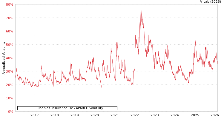 graph of Peoples Insurance Plc APARCH