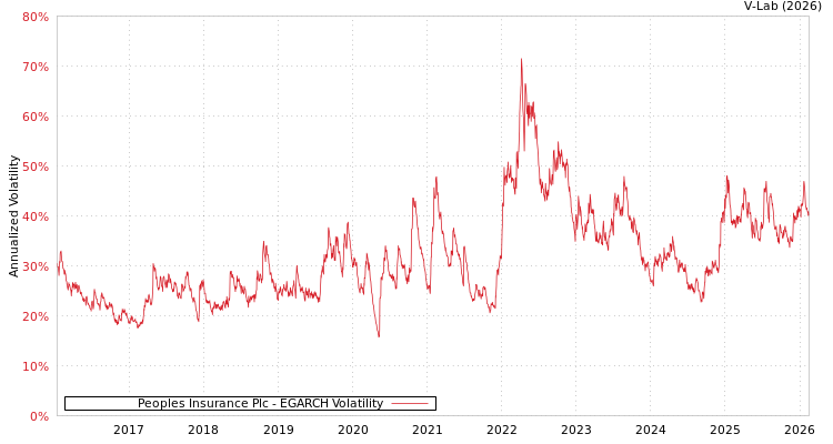 graph of Peoples Insurance Plc EGARCH
