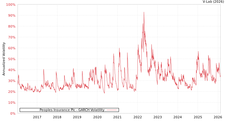 graph of Peoples Insurance Plc GARCH