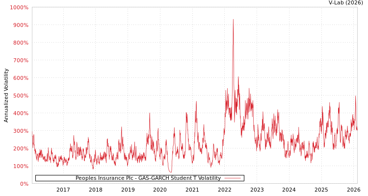 graph of Peoples Insurance Plc GAS-GARCH-T