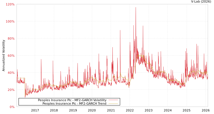 graph of Peoples Insurance Plc MF2-GARCH