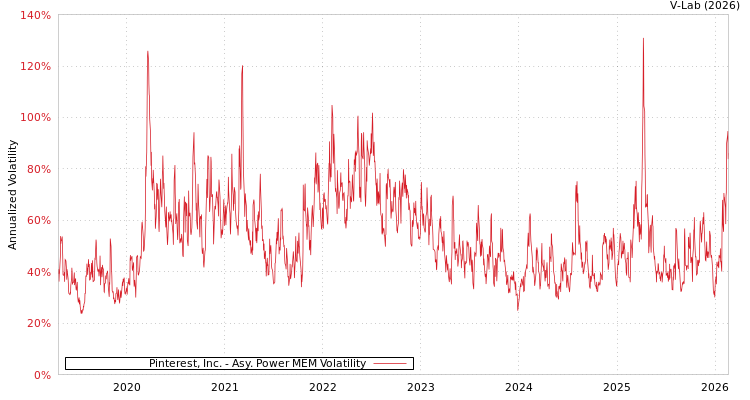 graph of Pinterest, Inc. APMEM