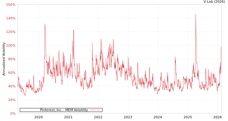 graph of Pinterest, Inc. MEM