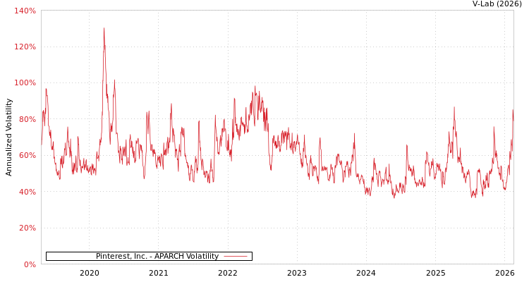 graph of Pinterest, Inc. APARCH