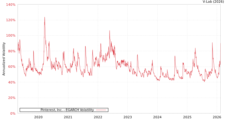 graph of Pinterest, Inc. EGARCH
