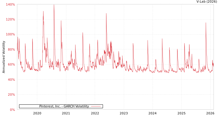 graph of Pinterest, Inc. GARCH