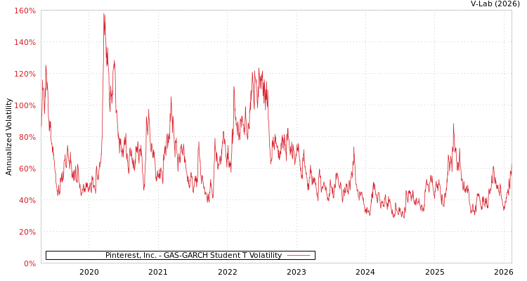 graph of Pinterest, Inc. GAS-GARCH-T