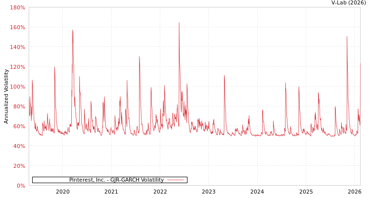 graph of Pinterest, Inc. GJR-GARCH