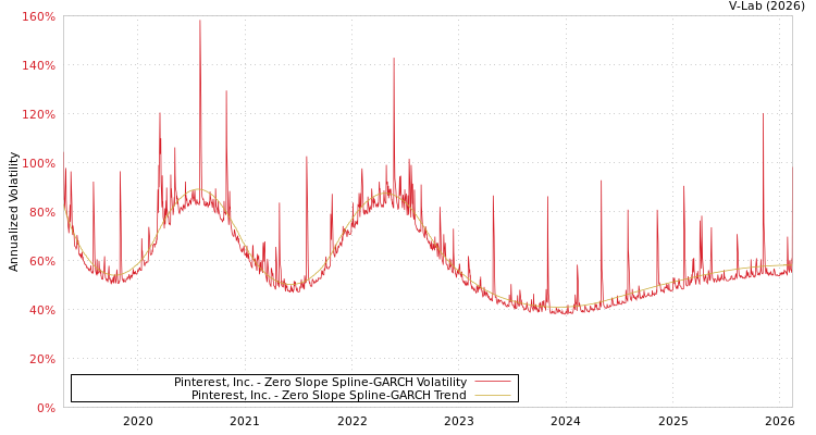 graph of Pinterest, Inc. S0GARCH