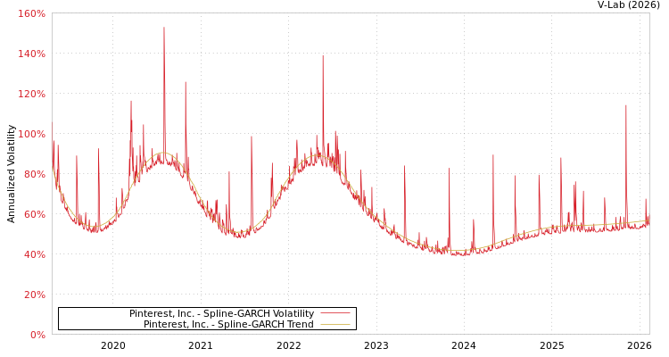 graph of Pinterest, Inc. SGARCH