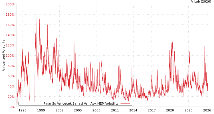 graph of Pinar Su Ve Icecek Sanayi Ve AMEM