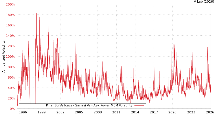 graph of Pinar Su Ve Icecek Sanayi Ve APMEM