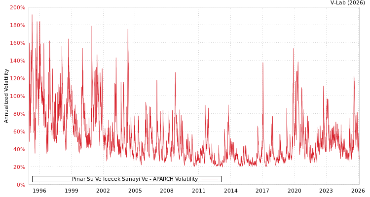 graph of Pinar Su Ve Icecek Sanayi Ve APARCH