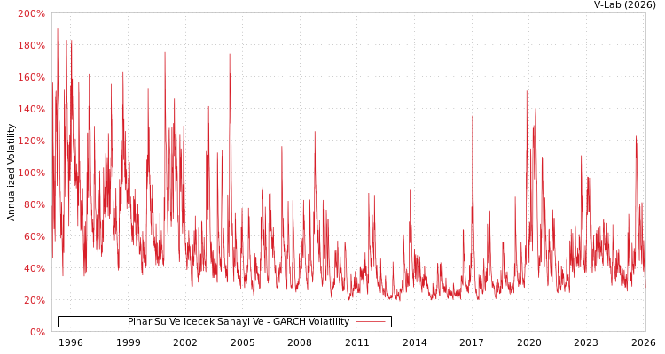 graph of Pinar Su Ve Icecek Sanayi Ve GARCH