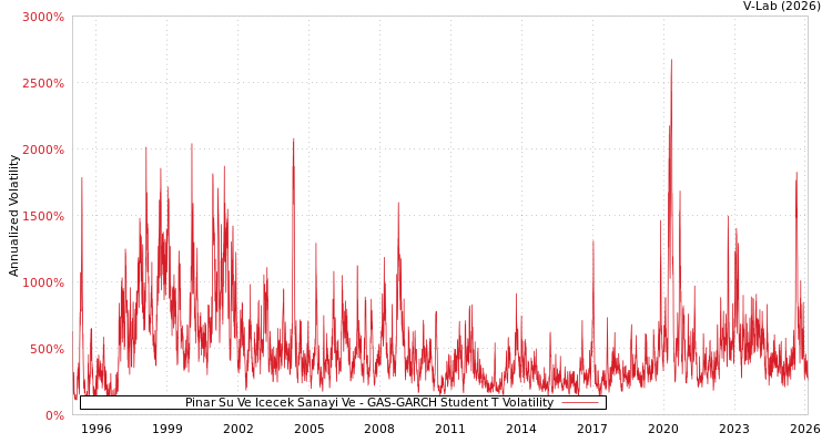 graph of Pinar Su Ve Icecek Sanayi Ve GAS-GARCH-T