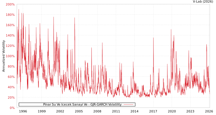 graph of Pinar Su Ve Icecek Sanayi Ve GJR-GARCH