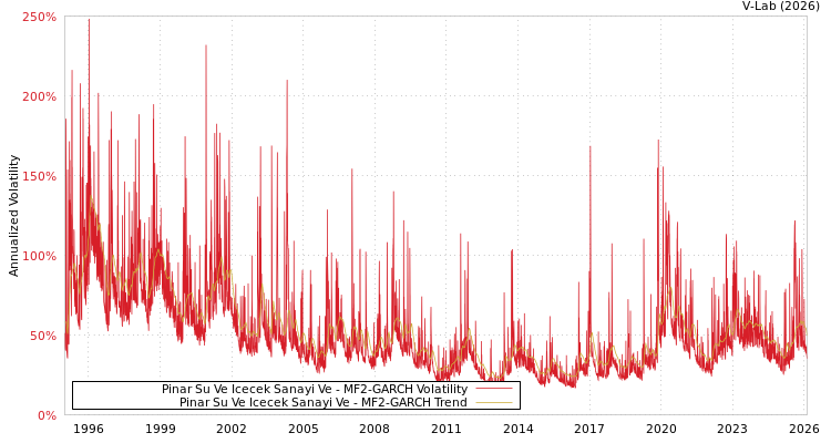 graph of Pinar Su Ve Icecek Sanayi Ve MF2-GARCH